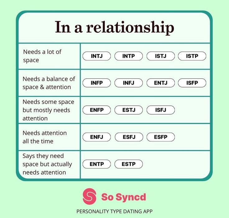 Personality Types Chart, Mbti Functions, Relationship Needs, Enfj Personality, Istp Personality, Mbti Type, Enfp Personality, Understand Yourself, Infj Mbti