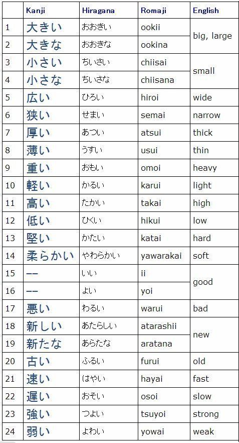 an english and japanese language chart with the words in different languages, including one that is written