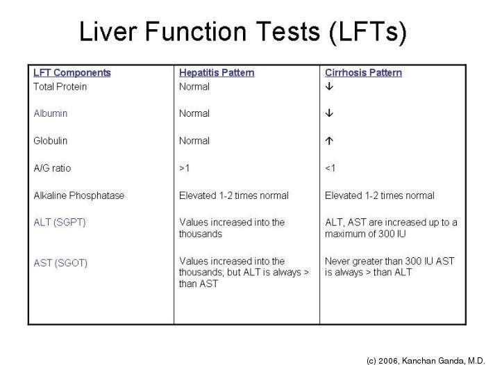 a table that shows the number and type of test results for liver function tests lfss