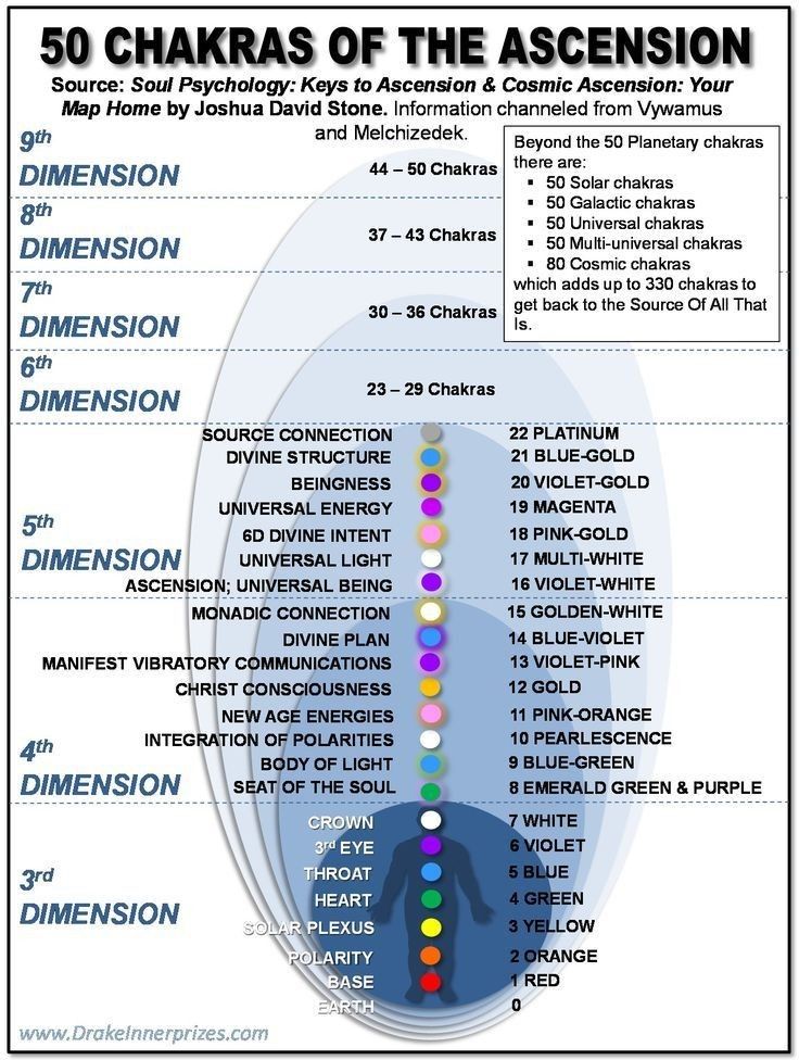 David Stone, Chakra Chart, Chakra Healing Meditation, Chakra Health, Sacred Science, Chakra Affirmations, Spirit Science, Chakra System, Become Wealthy