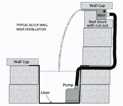 a diagram showing the flow of water from a well into a wall, and how it works