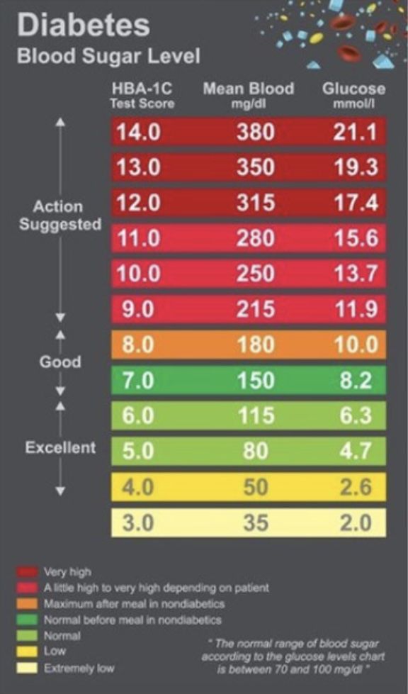 Lower Glucose Levels Diet, A1c Chart Blood Sugar, Prediabetes Symptoms, Blood Glucose Levels Chart, Sugar Level Chart, Glucose Levels Charts, A1c Chart, Blood Sugar Level Chart, Blood Sugar Chart