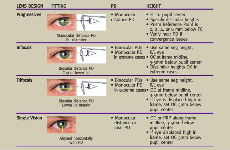 Pupillary Distance/Height Future Optometrist, Opthalmic Technician, Ophthalmic Assistant, Optician Training, Optometrist Office, Human Skeletal System, Optometry School, Height Reference, Eye Facts