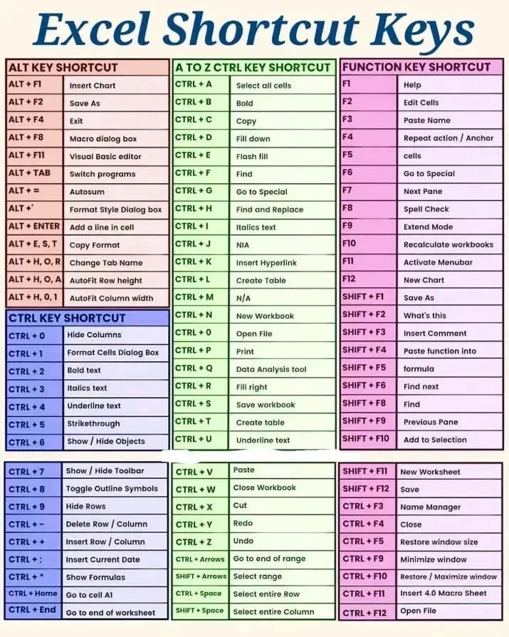 the excel shortcut keys list is shown in pink and blue, with numbers on each side