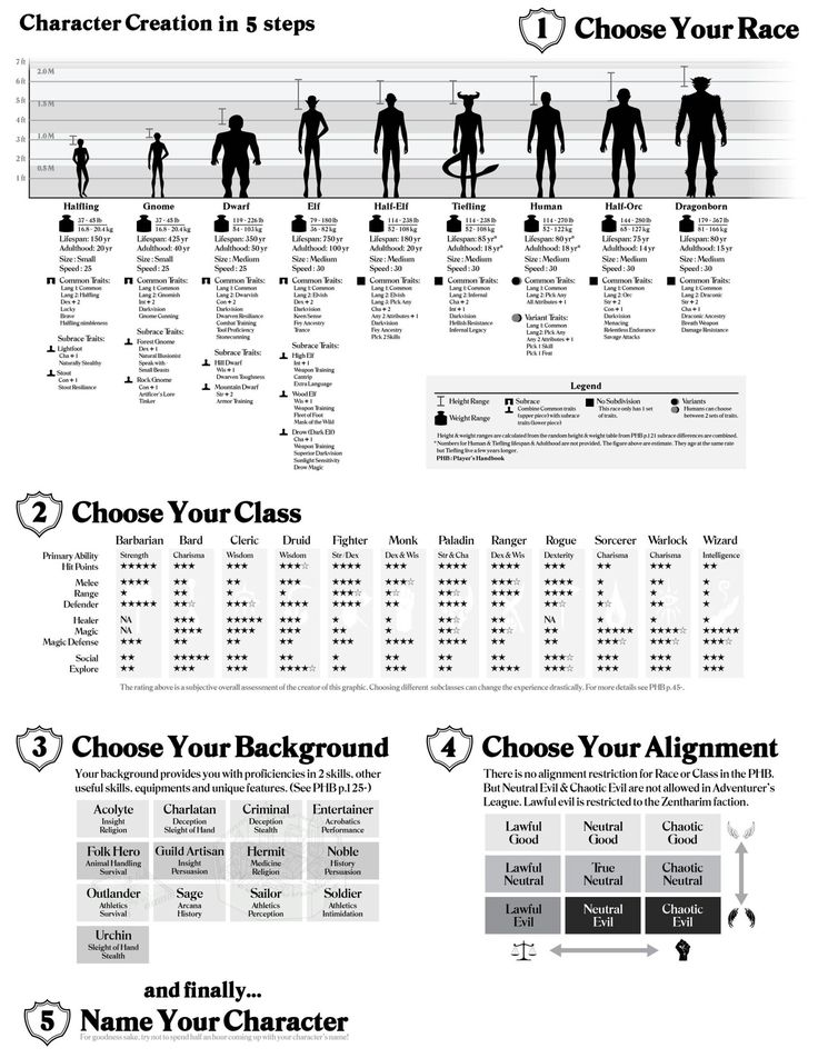 an info sheet with different types of people