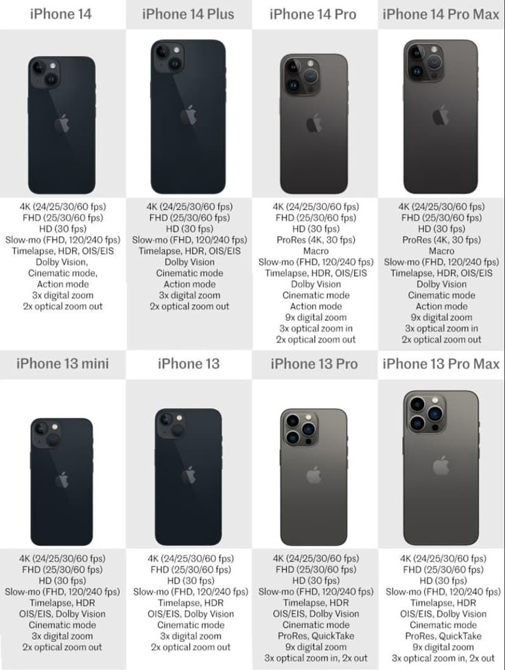 the iphone 11s and iphone 12 pro are compared to each other in this chart