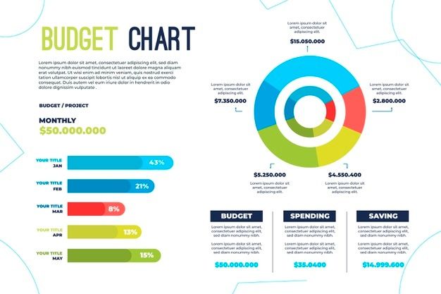 the budget chart is shown in blue, green and red colors with numbers on it