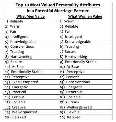 the top 20 most value personality attributes in men's mental matters, which include