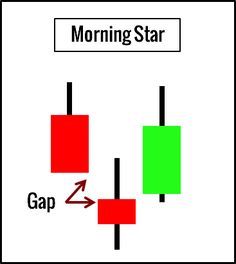 a diagram showing how to use the morning star and gap in forex trading options