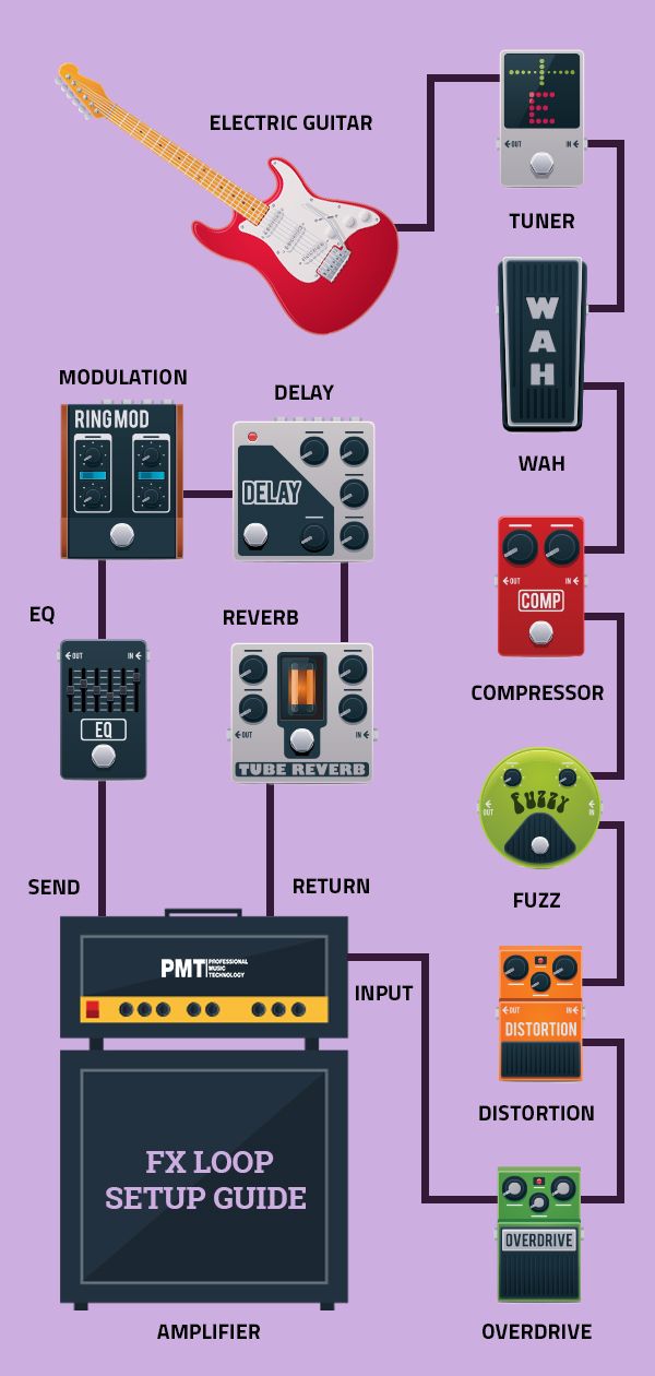 an info sheet with different types of guitars and amps on the bottom right hand corner