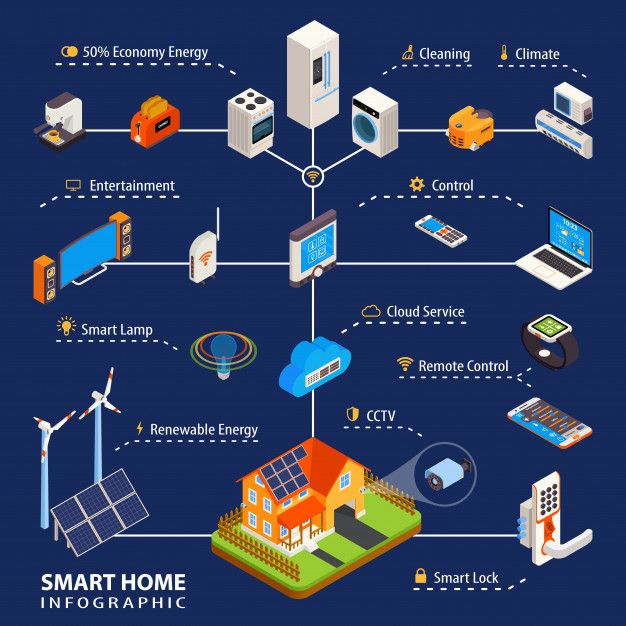 the smart home info graphic shows how it is connected to various devices and appliances, including an