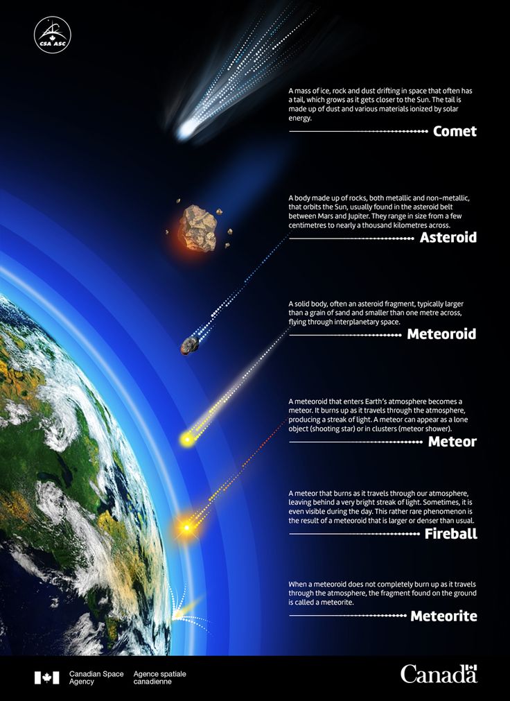 an image of the earth with different types of rockets flying around it and labeled in text