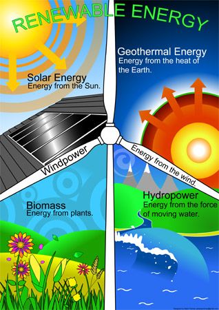 three different types of solar energy are shown in this graphic above the diagram is an illustration of water, wind, and sun