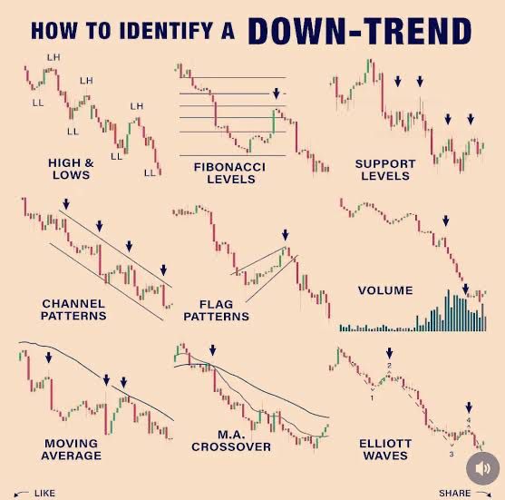 how to identify a down - trend in forex and other trading systems, including