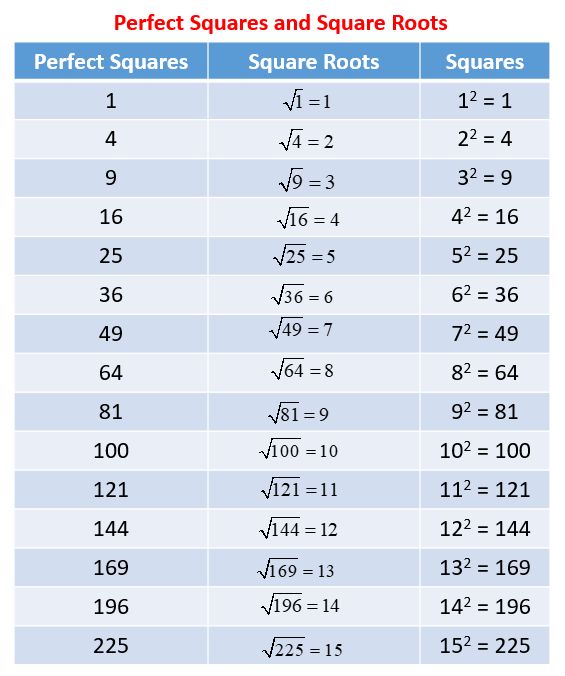 the square root and its corresponding roots are shown in this table, which shows how many squares