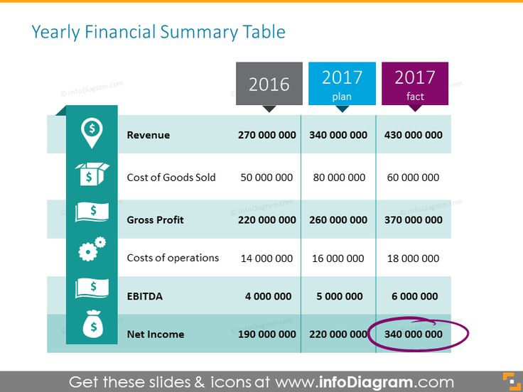 a financial plan is shown in this graphic