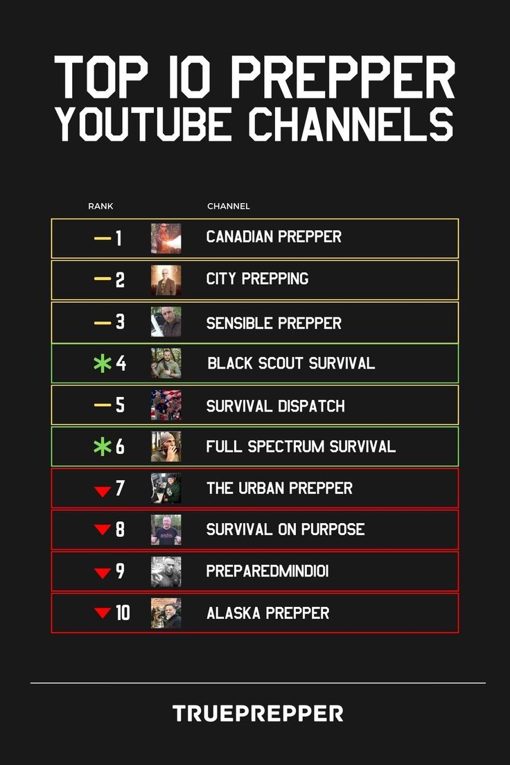 the top 10 prepper youtube channel channels for 2013 - present on twp