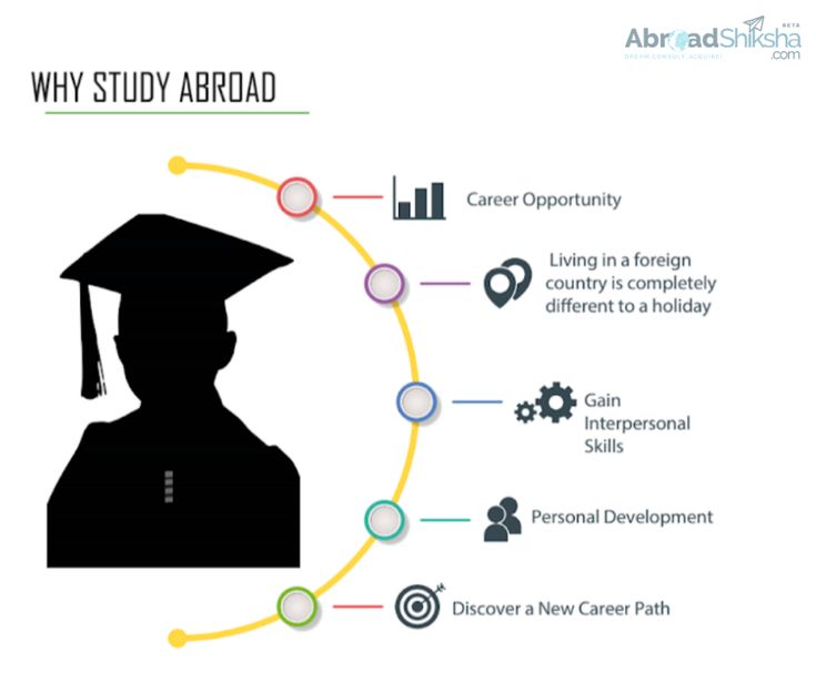 an info graphic with the words, why study abroad? and a silhouette of a man in a graduation cap