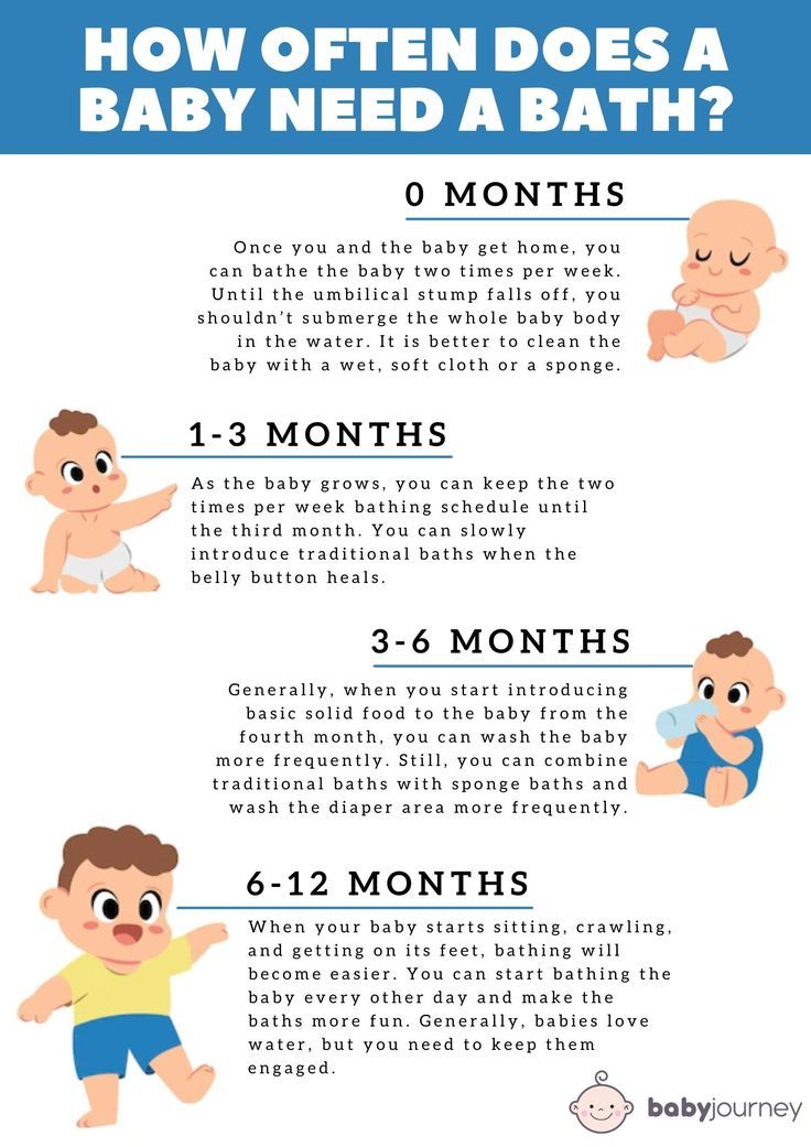 how often does a baby need a bath? infographical poster for babies and their moms