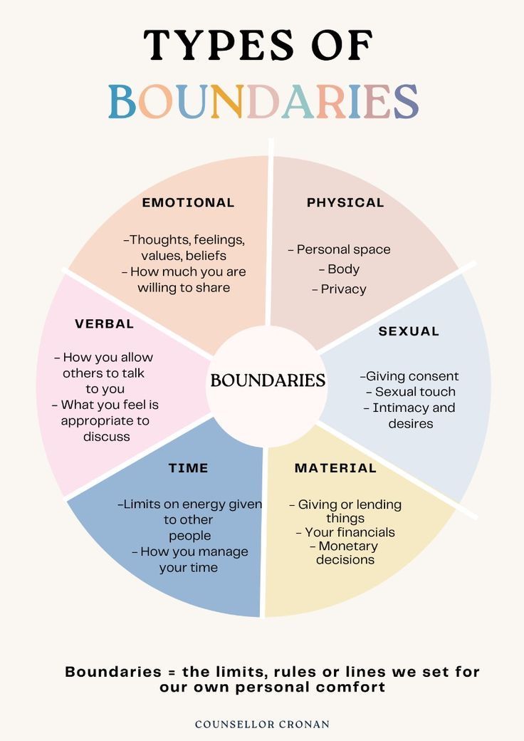 Therapist Cheat Sheet, Types Of Boundaries Worksheet, Dbt Skills Cheat Sheet, Counseling Techniques Therapy Ideas, Dbt Affirmation, Self Concept Worksheets, Dear Man Dbt Worksheet, Dbt Cheat Sheet, Mental Health Group Ideas