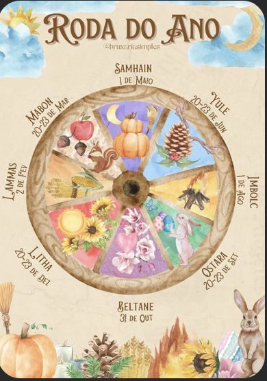 the wheel of autumn is shown in this watercolor style poster with words and pictures on it