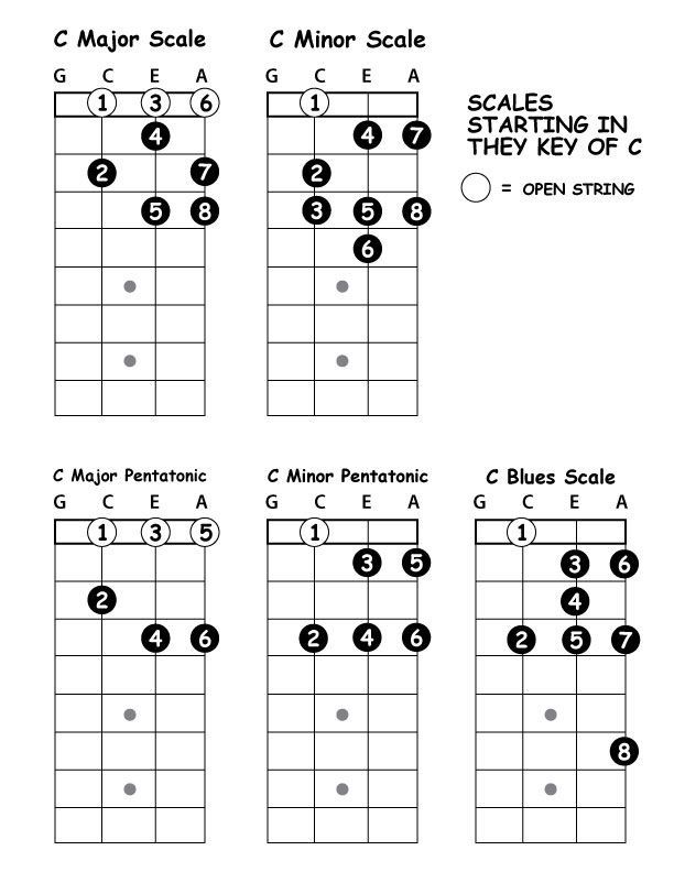 the major minor scale for guitar