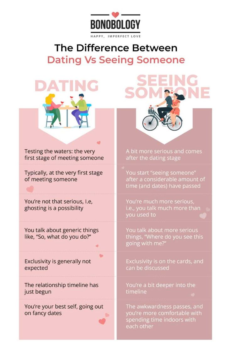 Dating | Relationship | Advice Dating To Relationship, Best Dating Advice, Healthy Relationship Timeline, How Long To Date Before Relationship, Nonnegotiables Dating, Dating Timeline Relationships, Pros And Cons Of Dating Me, Dating And Relationships, Early Dating Advice