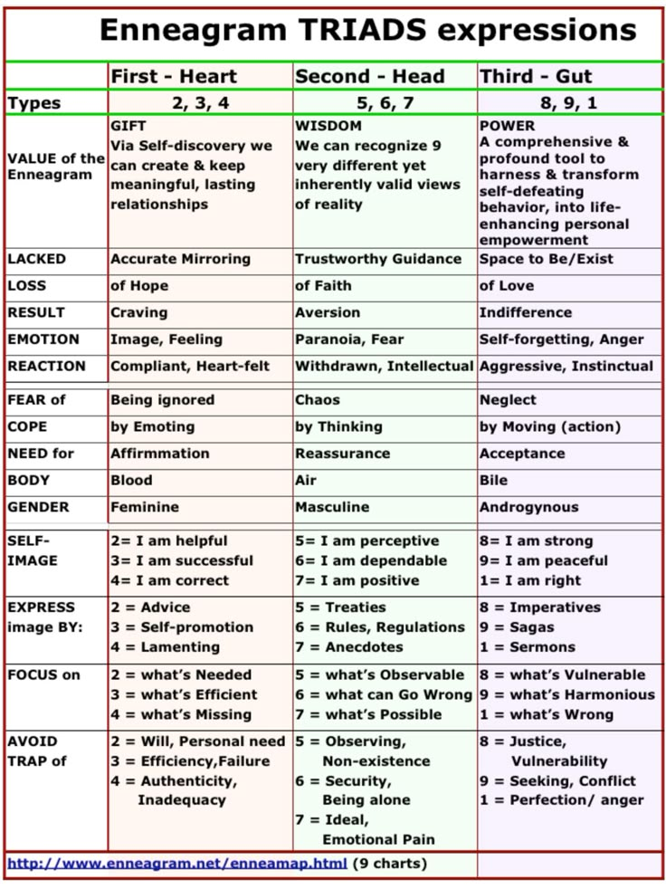 Enneagram 1 Characters, Enneagram Cheat Sheet, Enneagram Triads, Istj Enneagram, Enneagram 1w2, Temperament Types, Enneagram 5w6, 2 Enneagram, Intj Enneagram