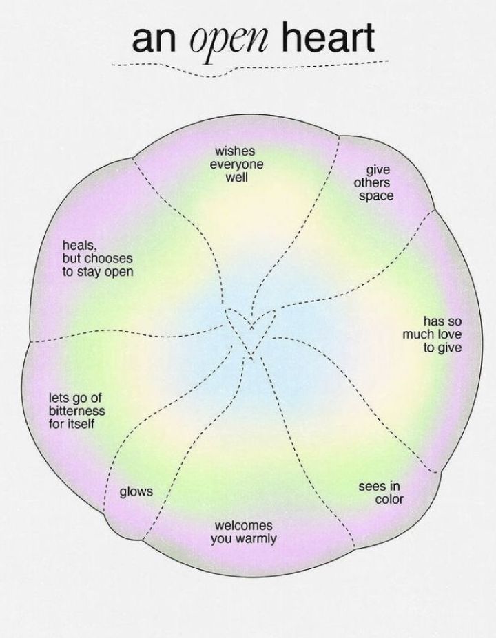 an open heart diagram with words on it