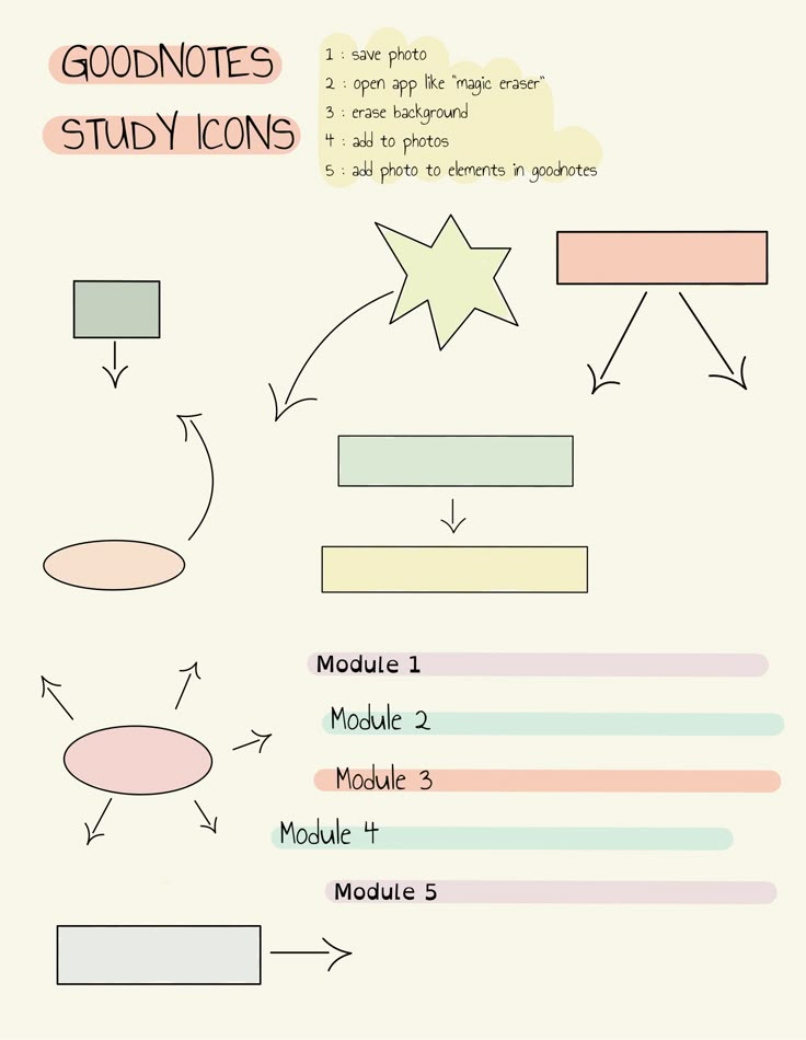 an info sheet with different types of items on it and the words,'goodnots study icons '