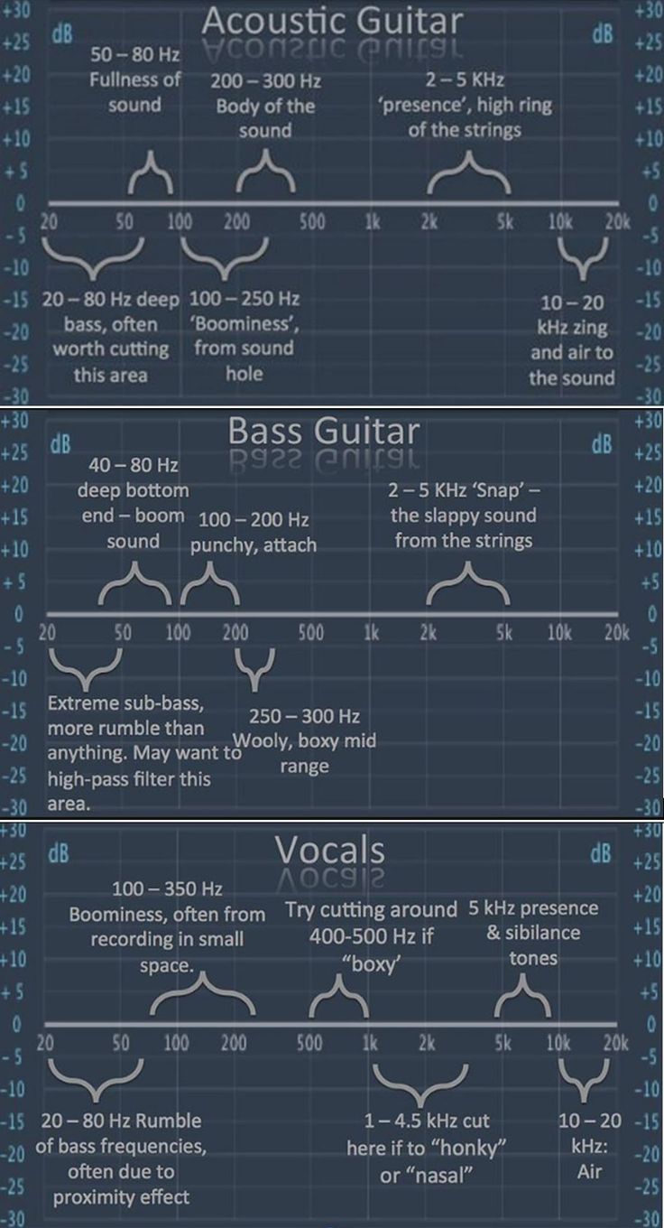 an info sheet showing the different types of guitar strings