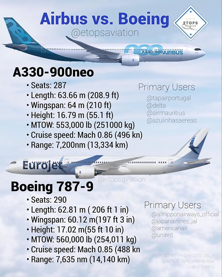 Airbus vs Boeing | Aviation airplane, Aviation education, Aircraft ...