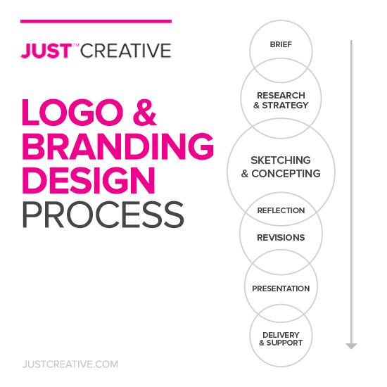 the logo and branding design process is shown in this graphic diagram, which shows how to use