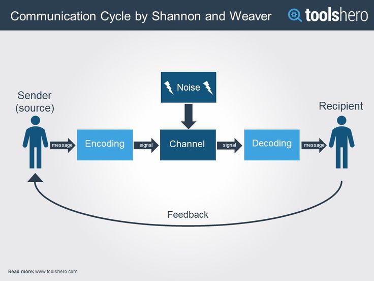 the communication cycle by shannon and weaverr is depicted in this graphic diagram