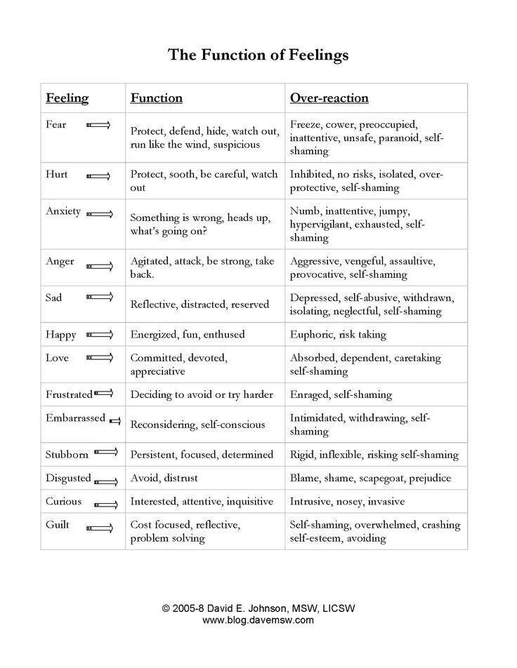 The function of feelings Identifying Emotions Worksheet, Deescalation Strategies Adults, Mental Health Counseling, School Social Work, Counseling Activities, Therapy Counseling, Counseling Resources, Family Therapy, Therapy Worksheets