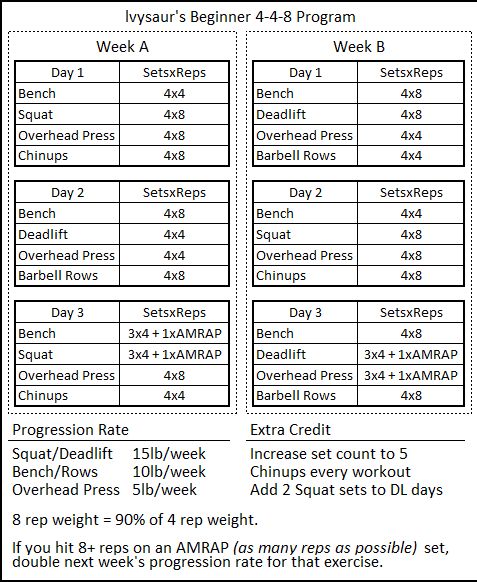 an image of a table with numbers and times for each week's workouts