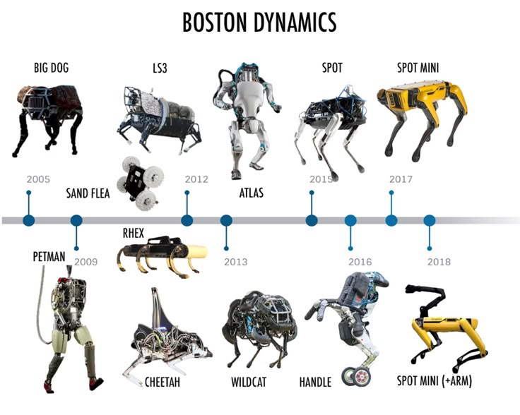 the evolution of boston dynamics, from robots to dogs and cats in pictures with their names