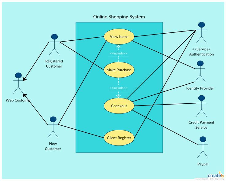 the online shopping system is shown in this diagram