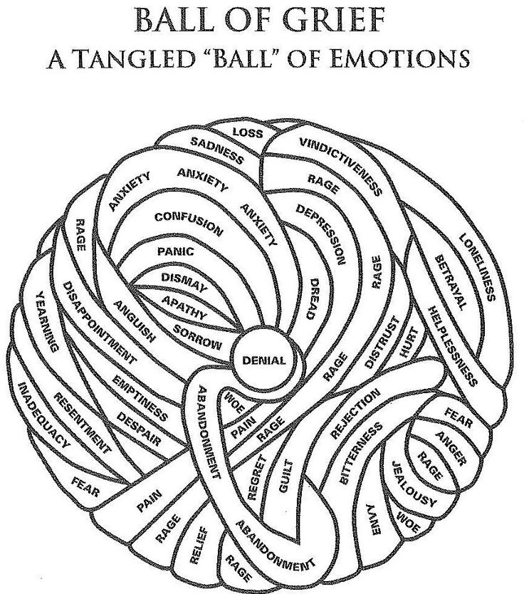 My goal for this is to show the children that their are many stages of grief and that sometimes they can get jumbled and intertwined with each other and that this is okay Art Activities For Adults, School Social Work, Mental Health Counseling, Therapeutic Activities, Counseling Activities, Child Therapy, Art Therapy Activities, Therapy Counseling, Counseling Resources