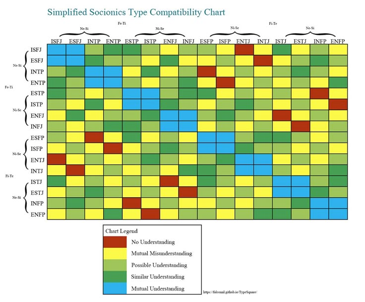 Mbti Compatibility Chart, Mbti Compatibility, Enfj Personality, Mbti Charts, Myers Briggs Personality Test, Personality Psychology, Myers Briggs Personality Types, Mbti Character, Myers Briggs Type