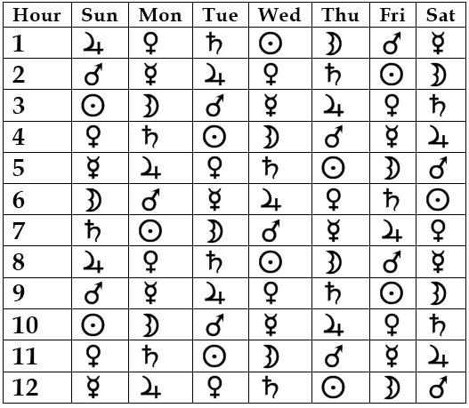 the sun and moon calendar with symbols for each zodiac sign, as well as numbers