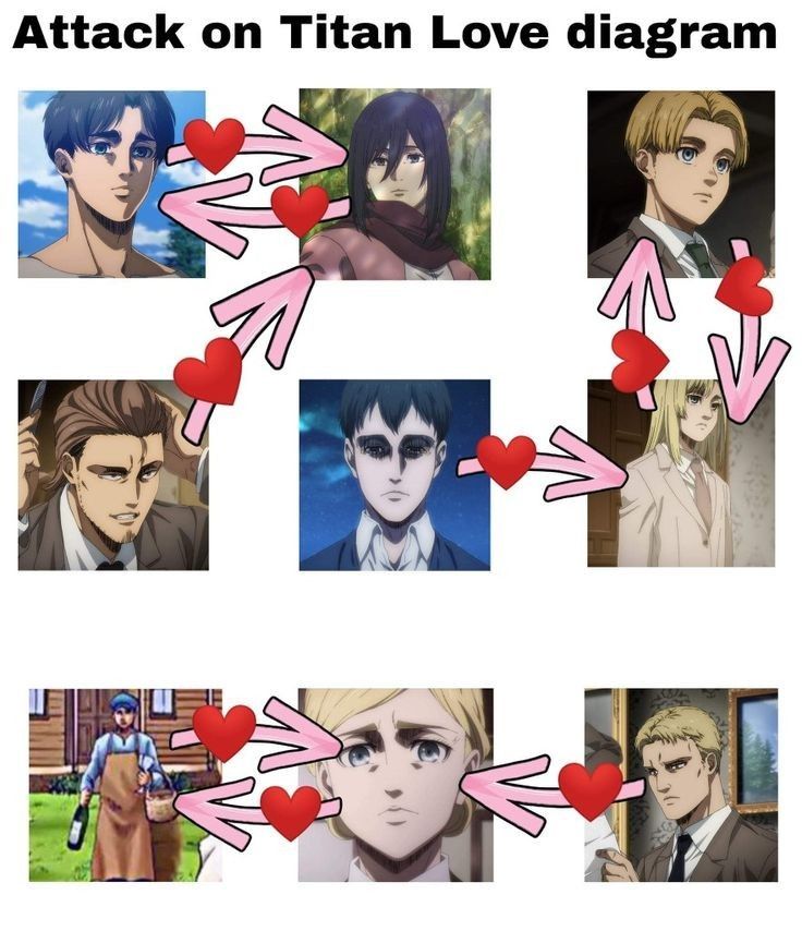 an image of some anime characters with hearts on their fingers and the words attack on titan love diagram