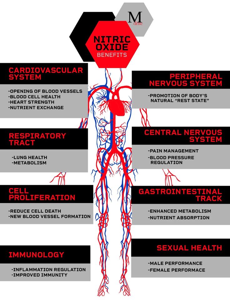 nitric oxide benefits infographic Nitric Oxide Food, Benefits Of Nitric Oxide, Nitric Oxide Supplements Benefits, Nmn Supplement Benefits, Amino Acids For Muscle, Nitric Oxide Benefits, Driven Quotes, Nitric Oxide Supplements, Nad Supplement Benefits