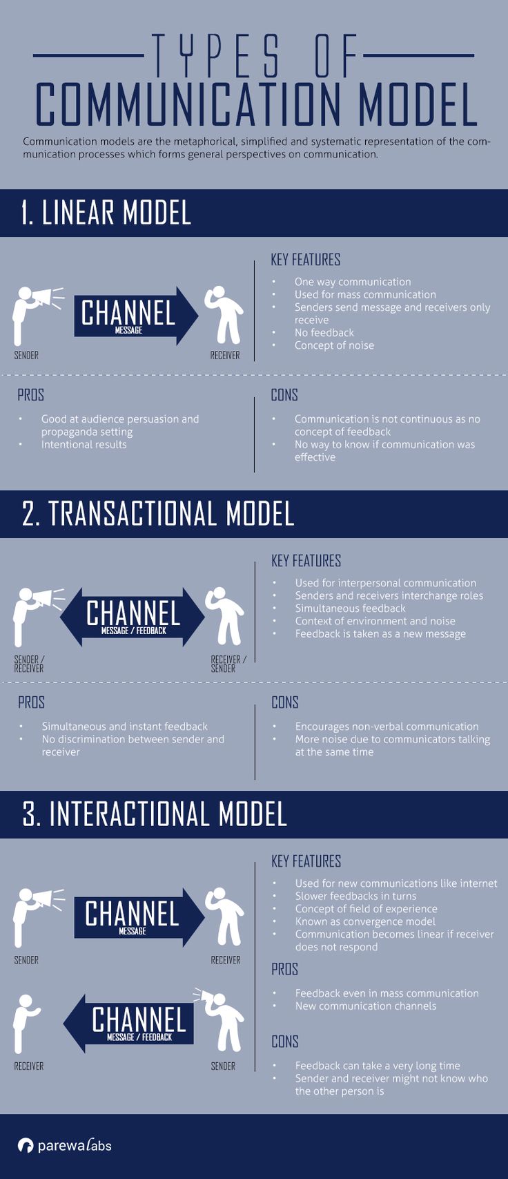 the types of communication model in an infographal style, with arrows pointing to each other