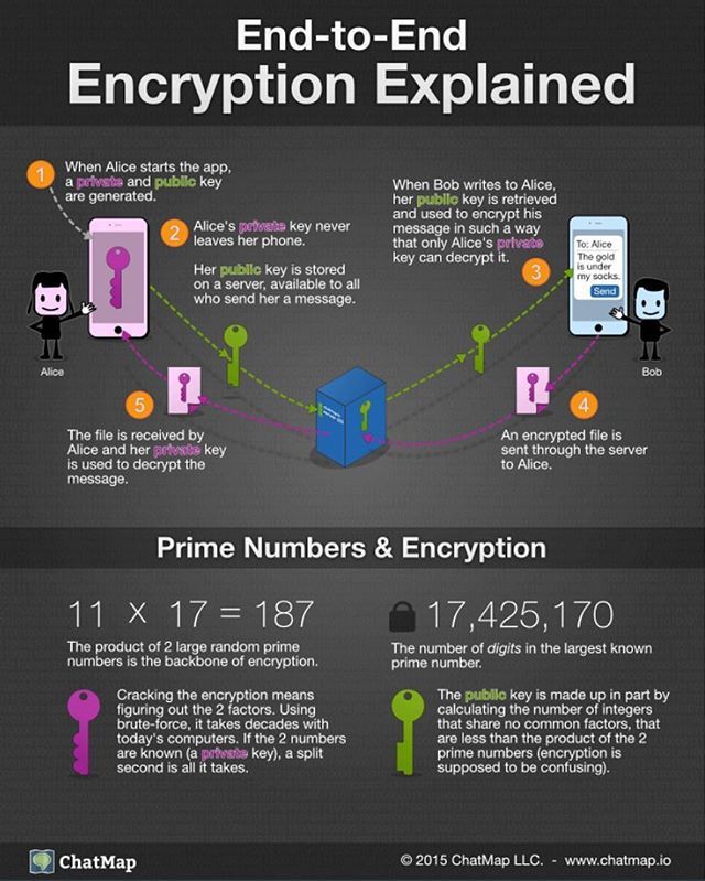 the end - to - end encryption explanation is shown in this graphic