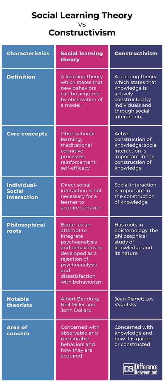 the three levels of social learning theory and their impact on teaching in today's world