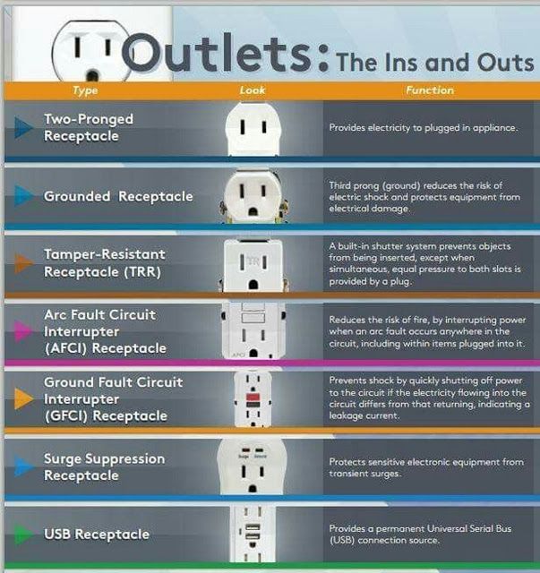 an info sheet describing the different types of outlets and outlets for electrical devices that use them