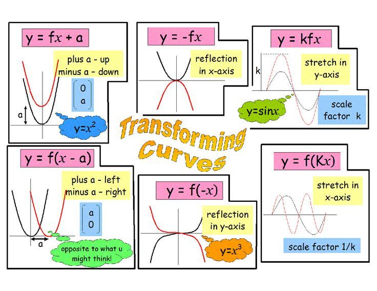 a diagram with the words transforming curves and y = f x, y - y