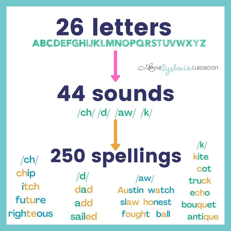 a poster with different types of letters and numbers on it, including the words for each letter