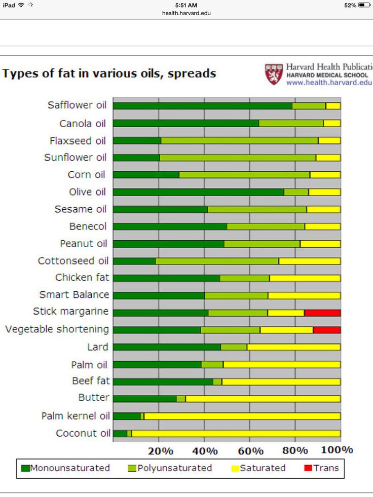 Oil Chart - shows you the amount of saturated and monosaturated fats in each type. Please notice that coconut oil has the most saturated fat of all the oils. VERY BAD FOR YOUR ARTERIES!!! Types Of Cooking Oil, School Health, Harvard Medical School, Palm Kernel Oil, Cooking Oils, Peanut Oil, Flaxseed Oil, Cooking Basics, Safflower Oil